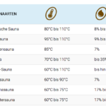 Saunamagazin Tabelle über Saunaarten und Saunatemperatur